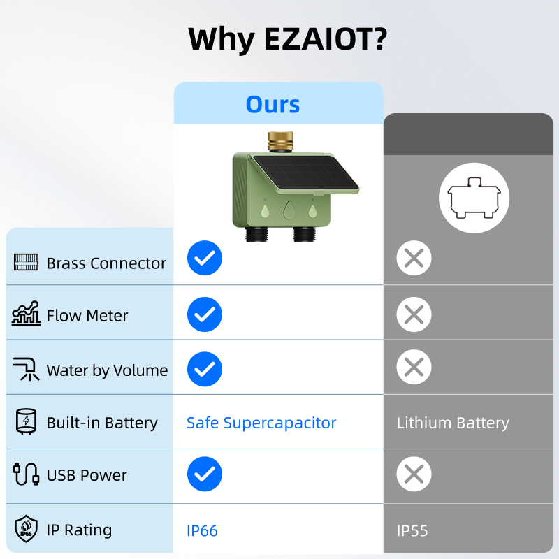 WiFi Water Timer 2 Zone Solar  - Energy Monitor Meter review and price